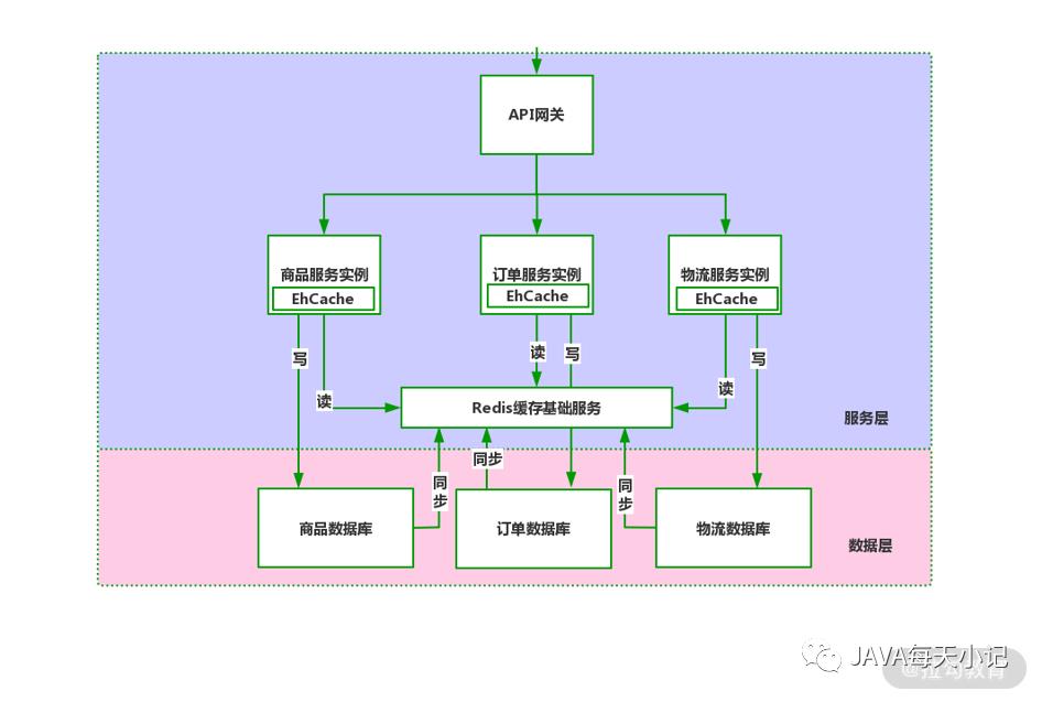 微服务架构中的多级缓存设计