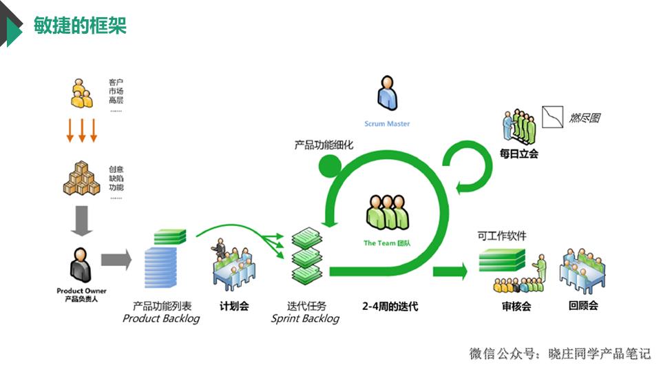 10年产品大佬分享敏捷开发模式，不看后悔系列！