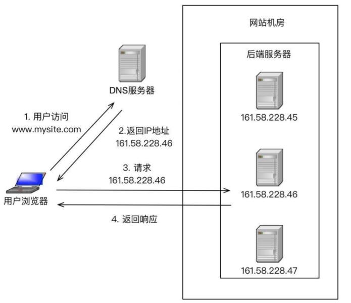 DNS简单示意图