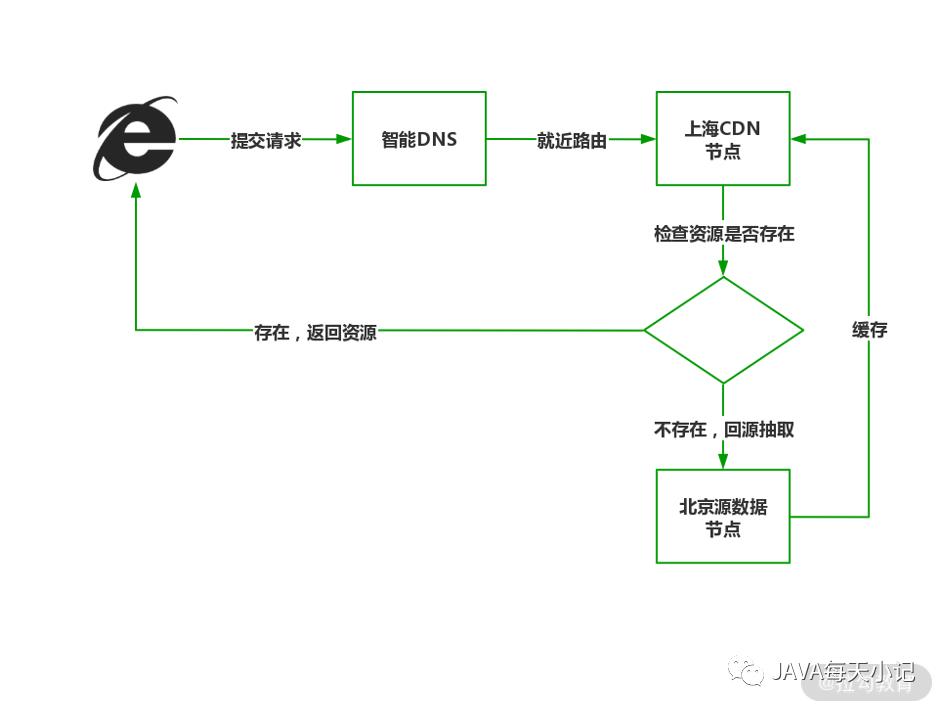 微服务架构中的多级缓存设计