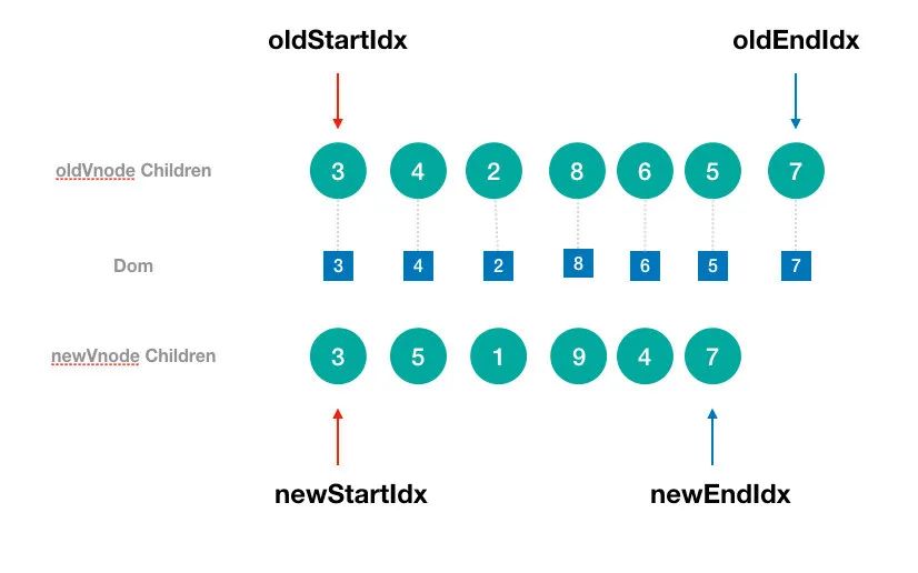 【Vue源码系列】：DOM-Diff