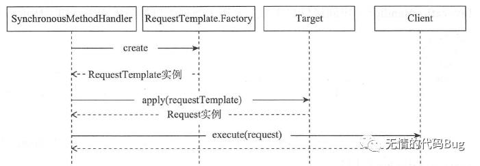 声明式RESTFUL客户端：SpringCloud OpenFeigh