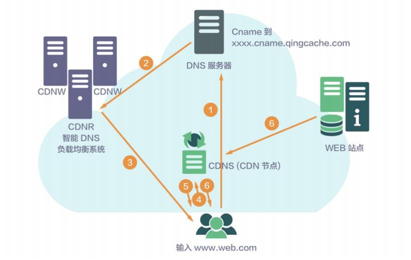 CDN请求流程图