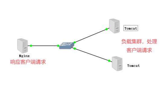 Linux环境搭建Nginx+Tomcat负载均衡集群