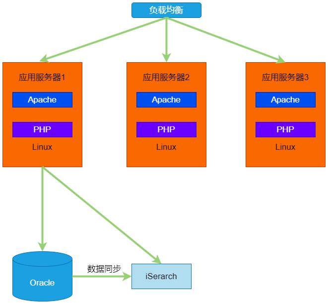 引入Oracle之后的淘宝架构