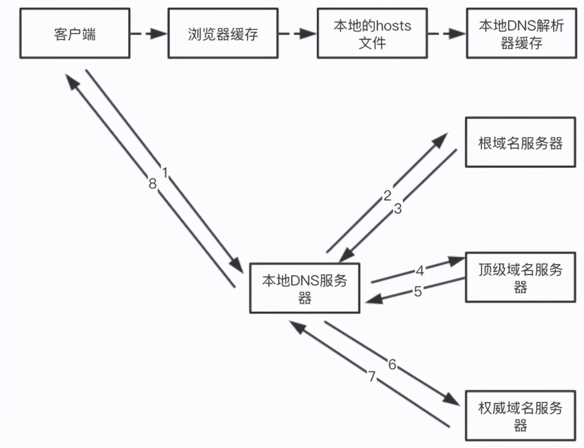 当你输入URL回车后，到底发生了什么？