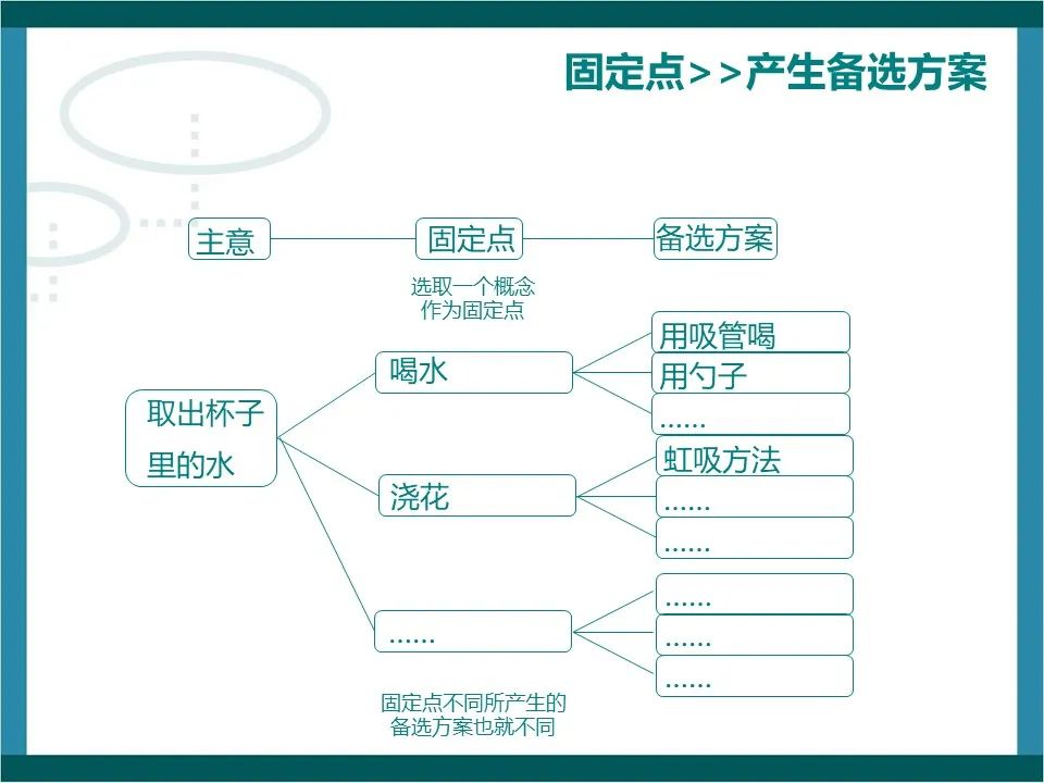 思维开发工具之水平思考法