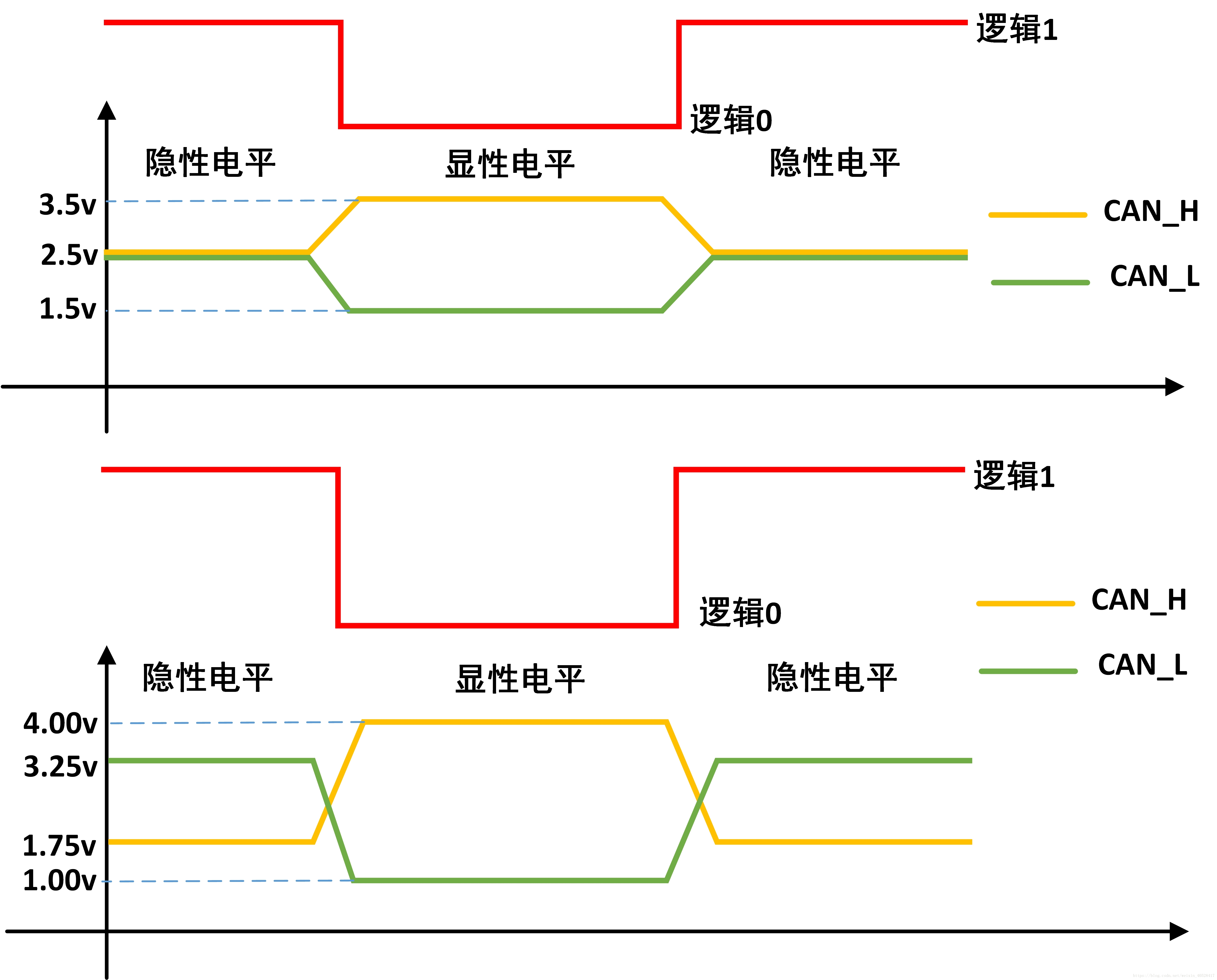 CAN总线学习（1）：CAN总线基础知识