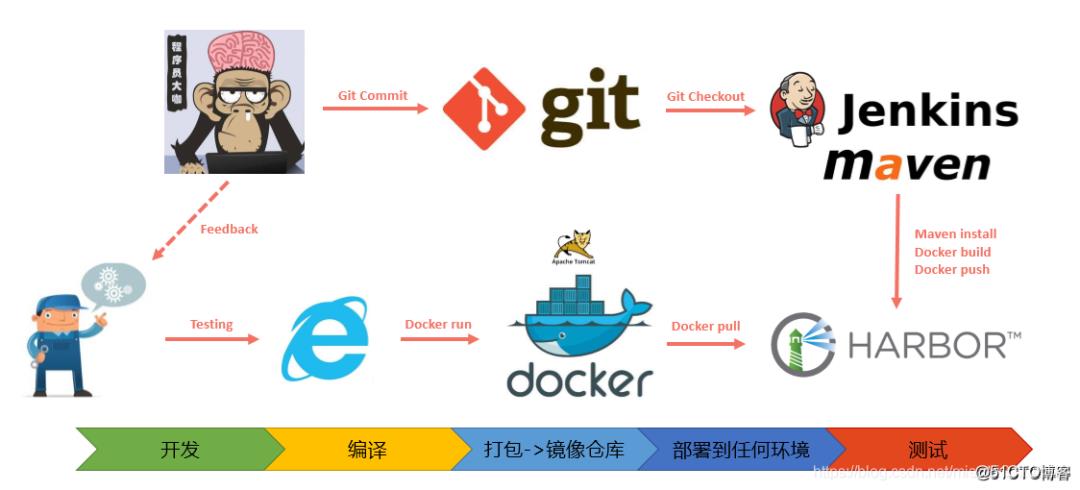 一文详解 Jenkins 与 Docker 的自动化 CI/CD 实战