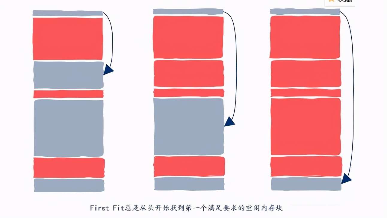 自己动手实现一个malloc内存分配器