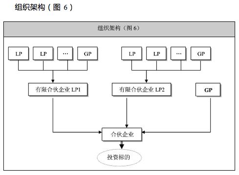 关于有限合伙制私募投资基金的组织架构设计