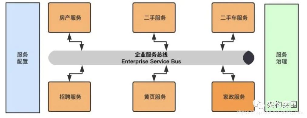 分布式架构演进以及好处