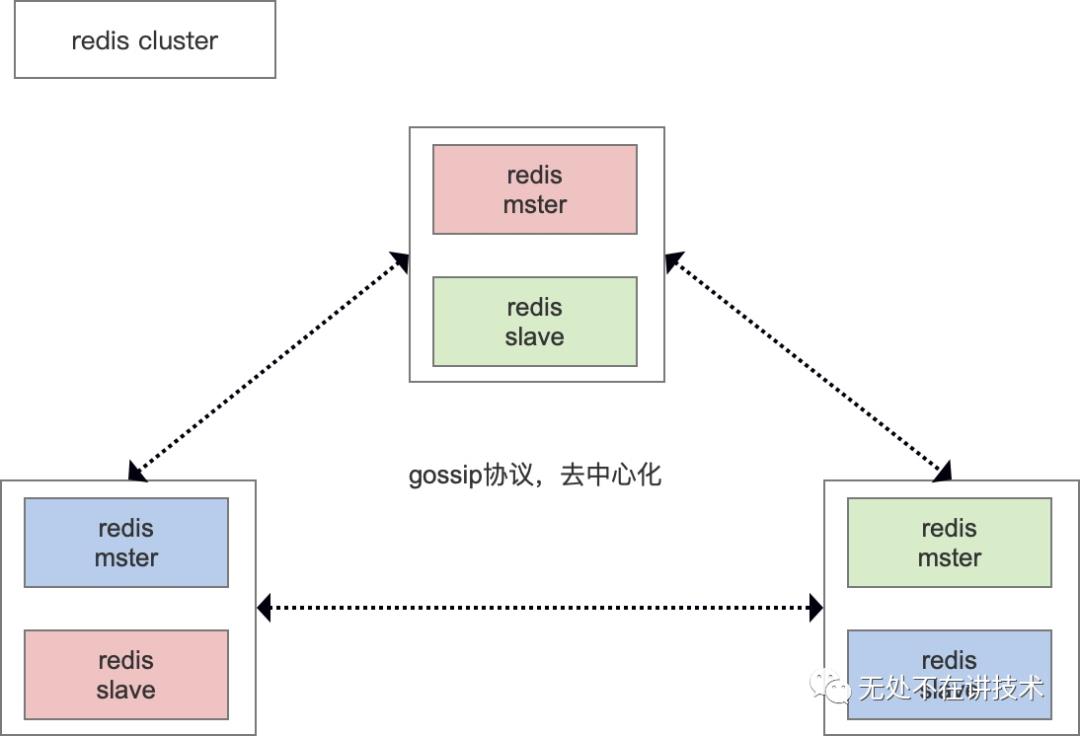 看图说话-redis集群模式