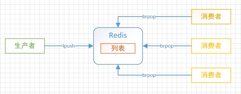 Redis五种数据类型