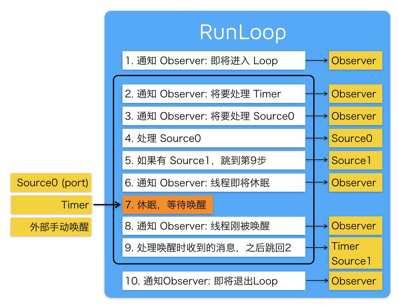 RunLoop