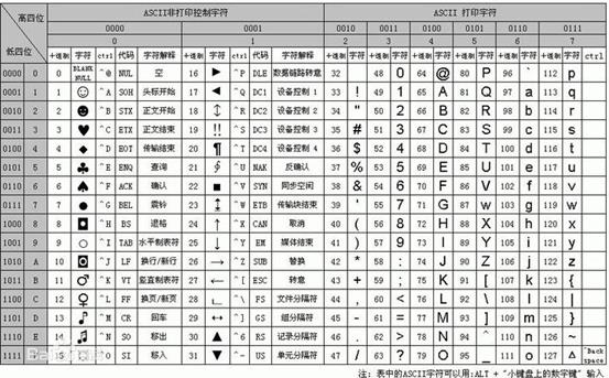 ASCII对照表