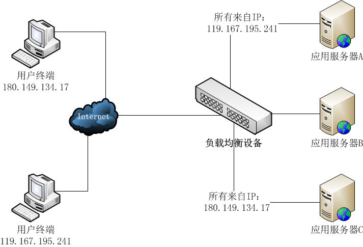 Session绑定