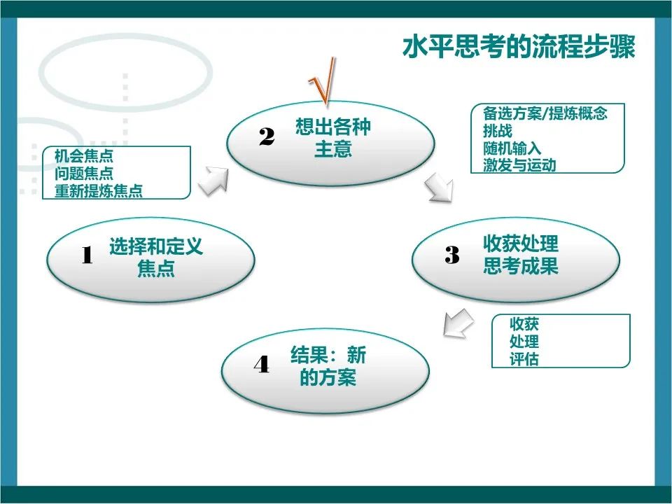 思维开发工具之水平思考法