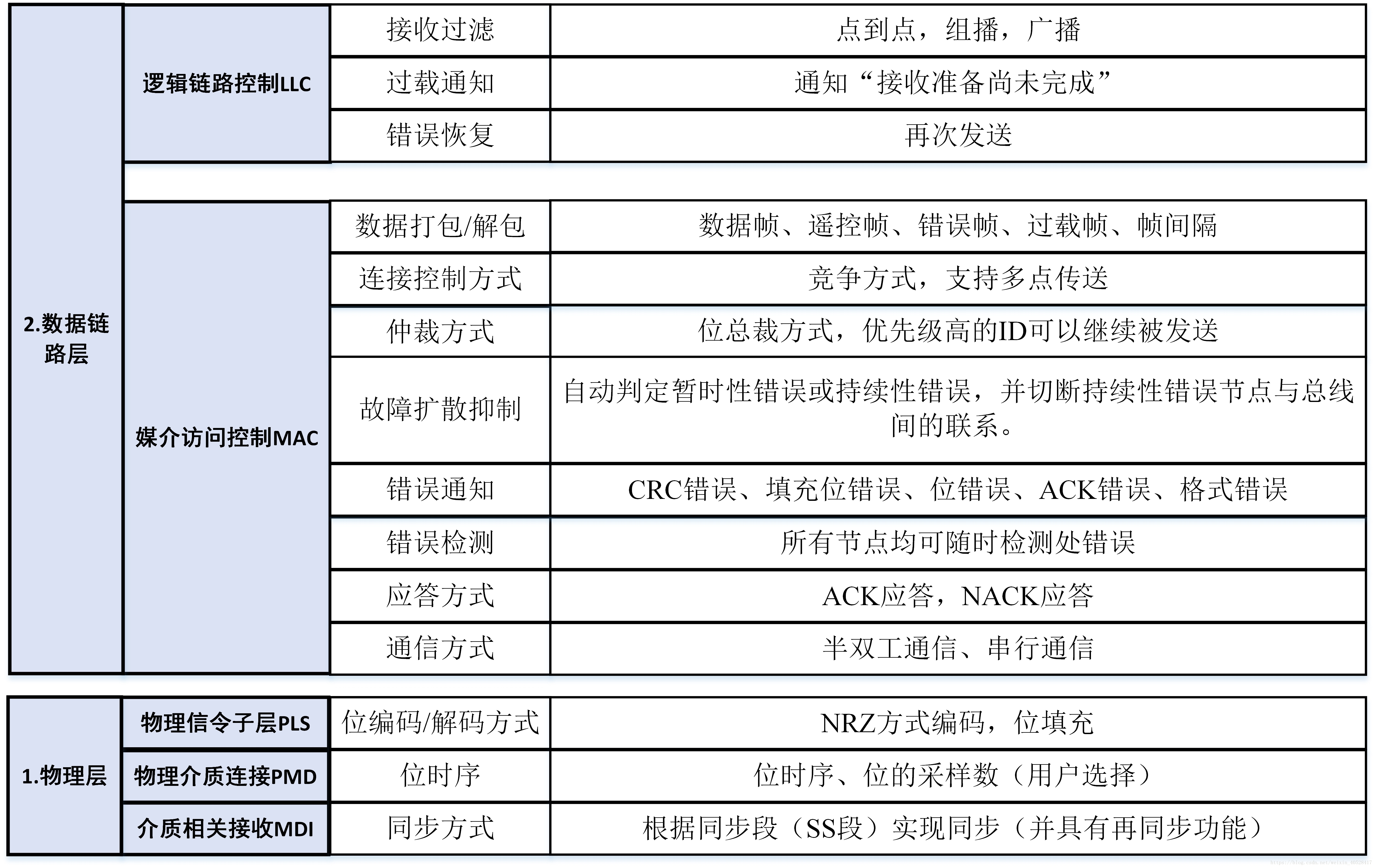 CAN总线学习（1）：CAN总线基础知识