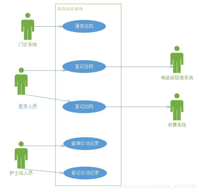 UML需求设计与医院管理系统演示（二）