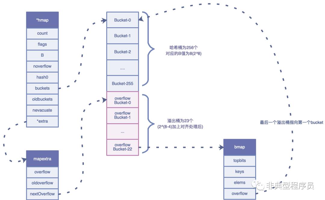 [原创]深度剖析Golang map源码