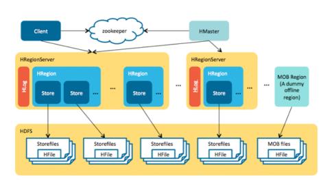hbase架构