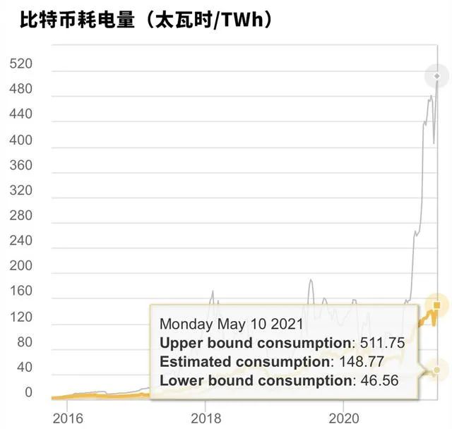 比特币挖矿真的不环保吗？