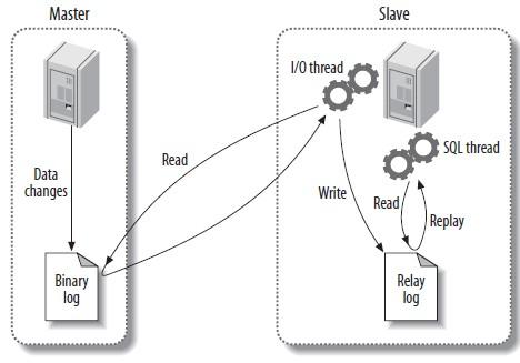 MySQL数据库主从同步延迟分析及解决方案