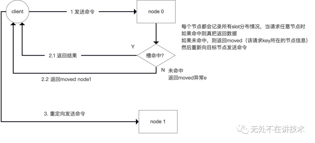 看图说话-redis集群模式