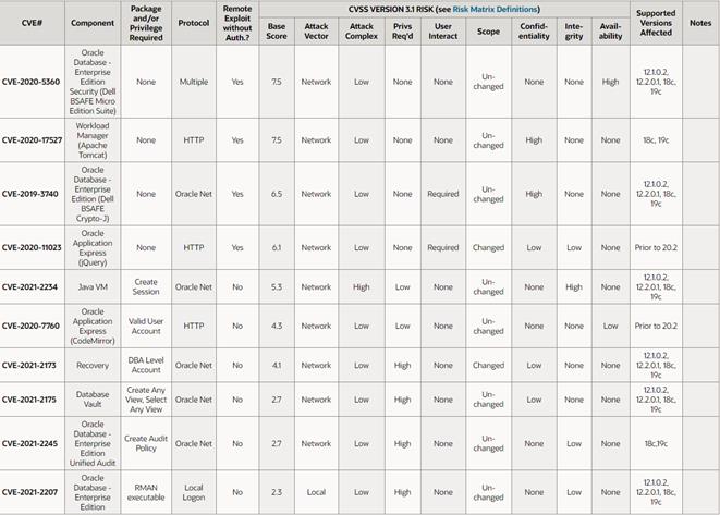 2021年4月Oracle数据库补丁分析报告