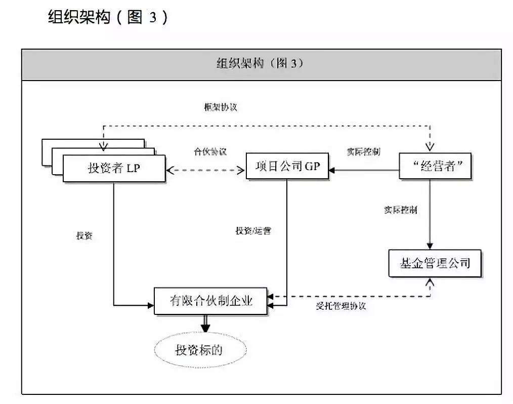 关于有限合伙制私募投资基金的组织架构设计