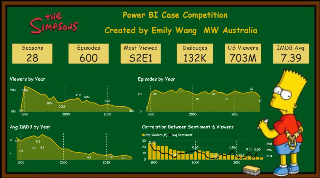 Power BI中的AI语义分析应用：《辛普森一家》