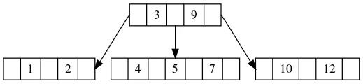 万字长文丰富图文详解B-树原理