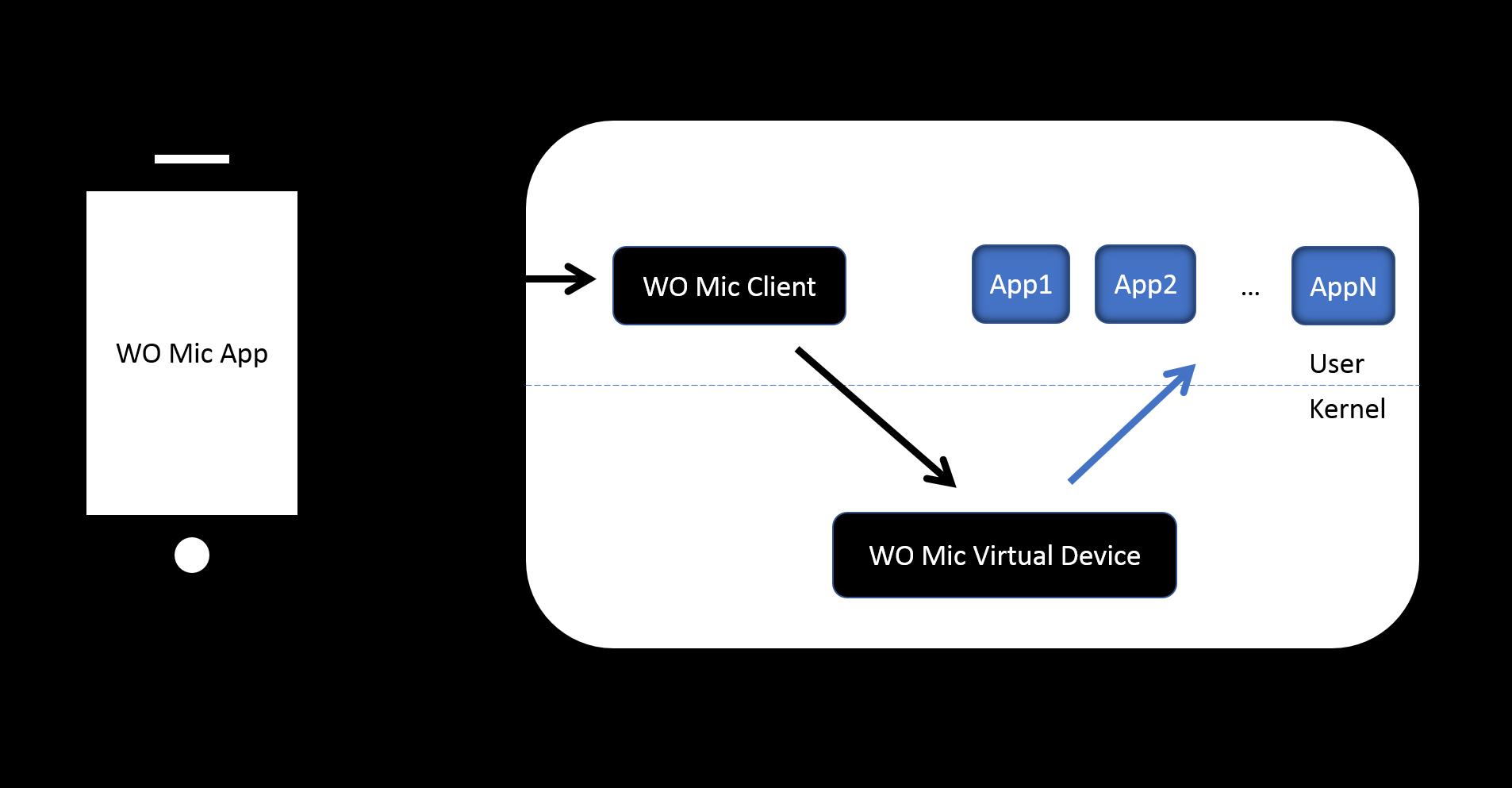 WO Mic architecture