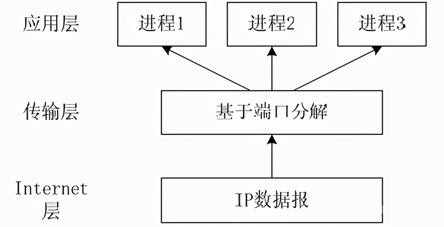 TCP传输层面试中常问的问题汇总（你所不知道的传输层）