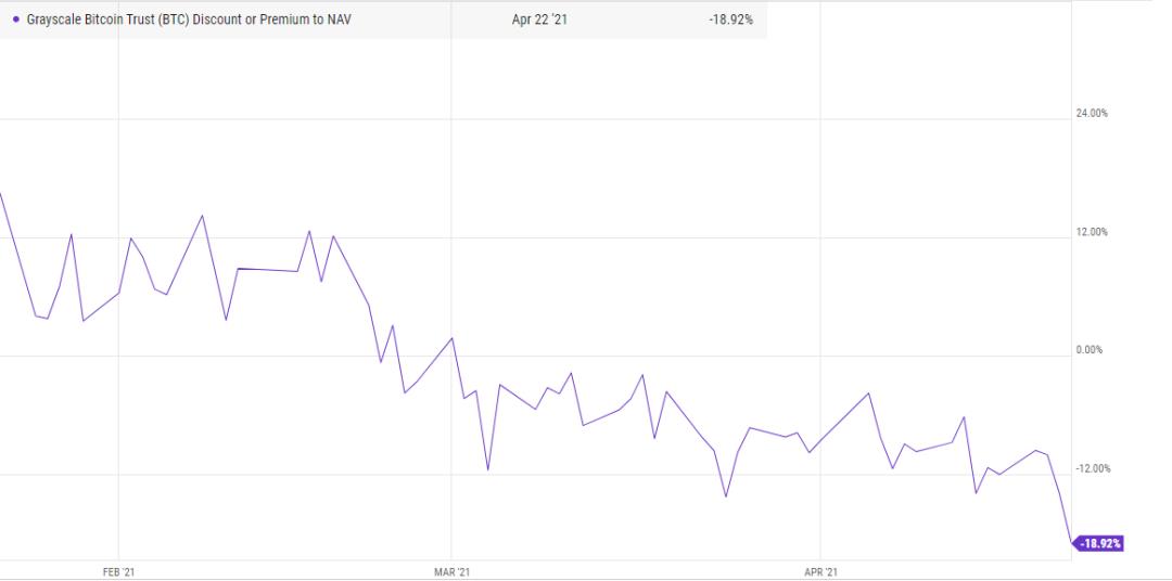 惨过比特币！全球最大比特币基金一周市值缩水两成，资产净值折价创纪录
