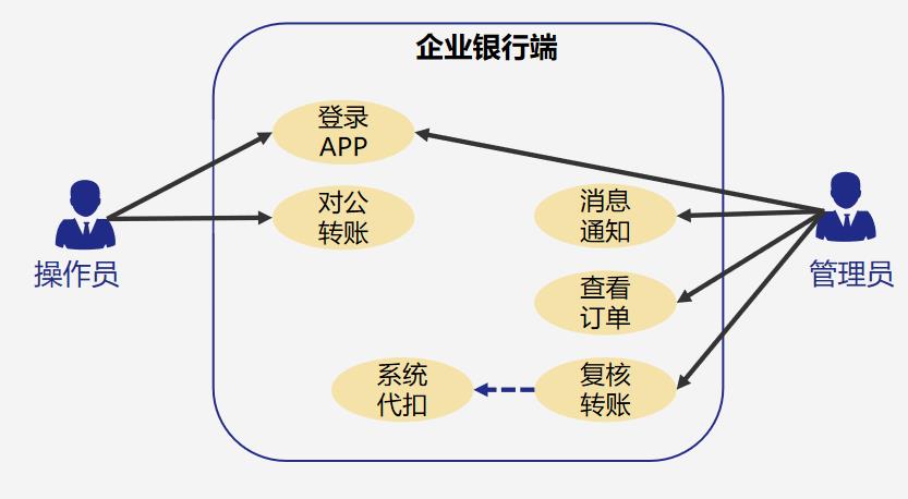 UML用例图的底层逻辑