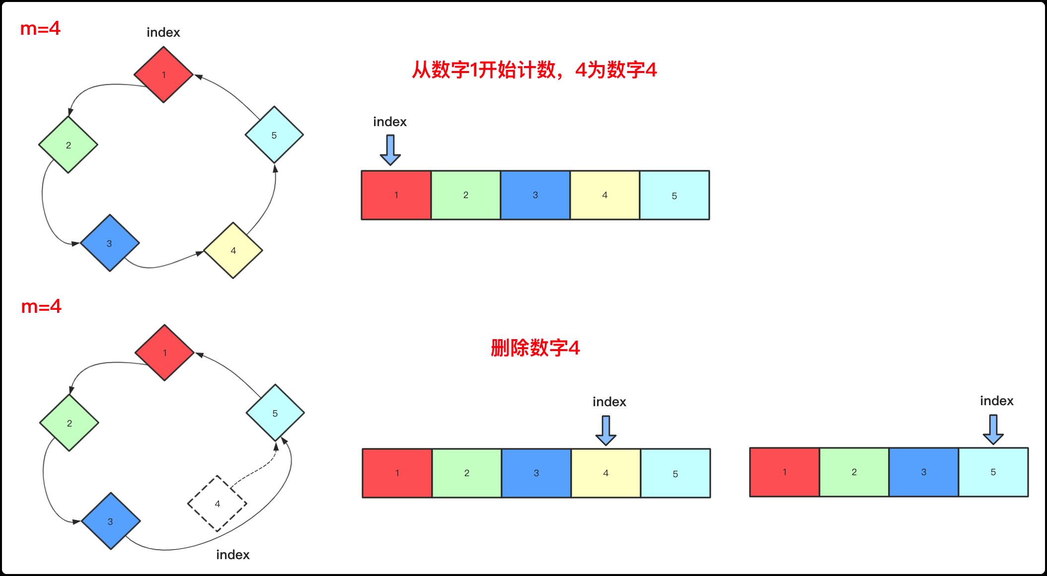 删除3号下标