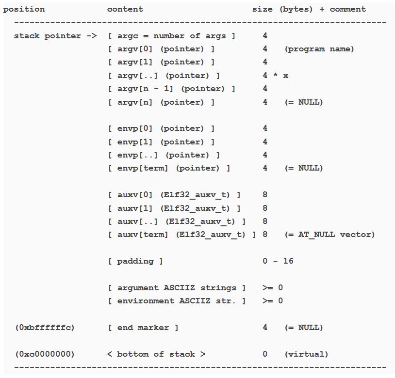 Linker init stack