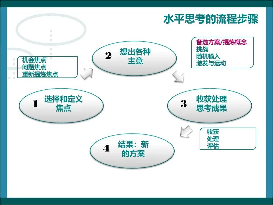 思维开发工具之水平思考法