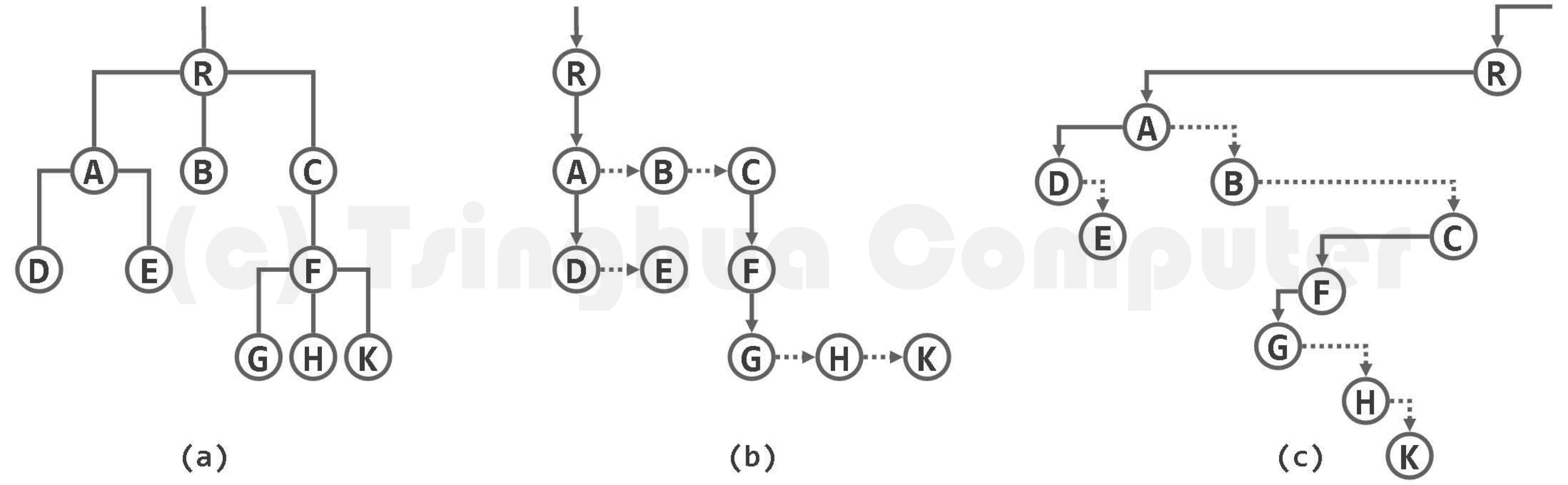 多叉树的“长子”+“兄弟”表示法