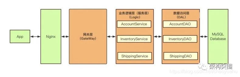 分布式架构演进以及好处