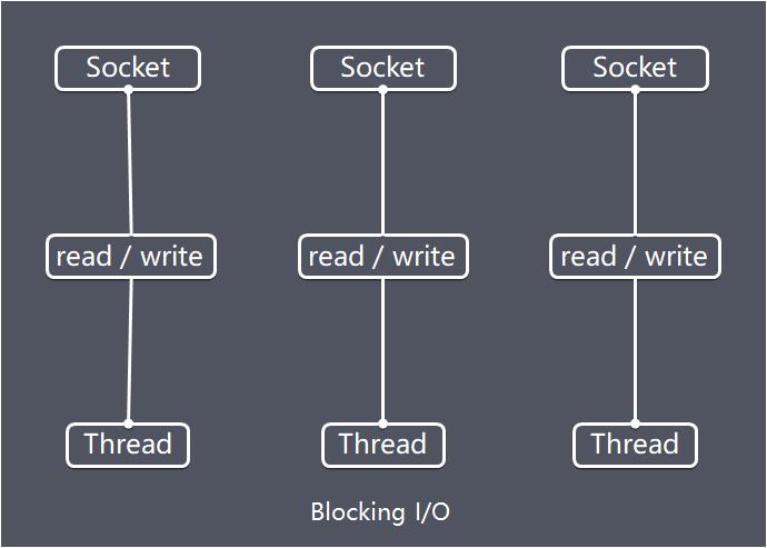 Blocking I/O