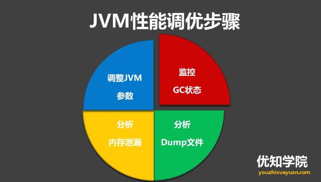 高并发编程系列：JVM性能调优的6大步骤，及关键调优参数详解