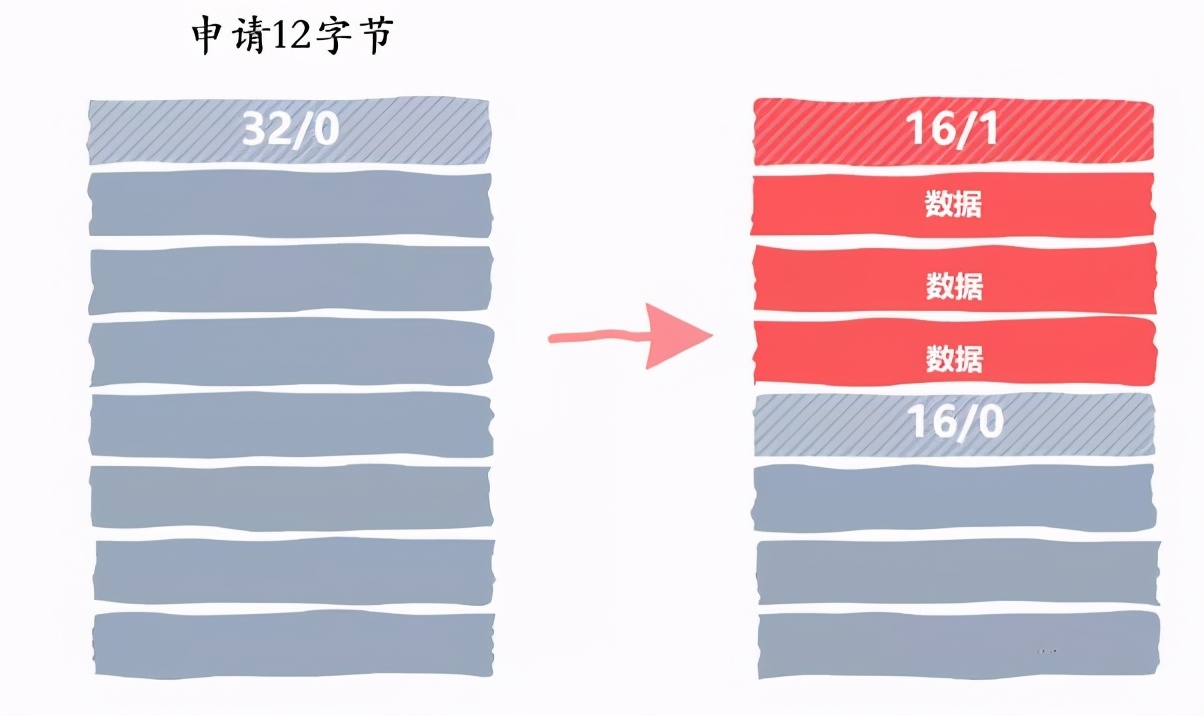 自己动手实现一个malloc内存分配器