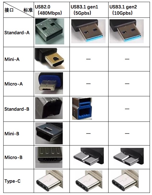 USB你真的了解它吗？USB的进化史