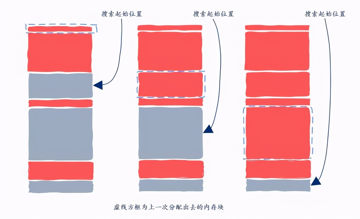 自己动手实现一个malloc内存分配器