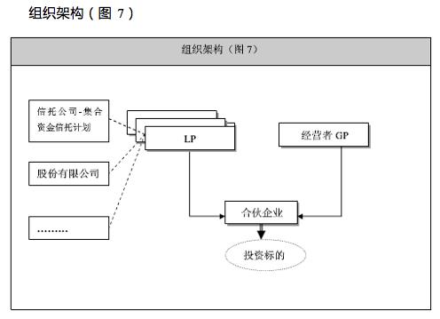 关于有限合伙制私募投资基金的组织架构设计