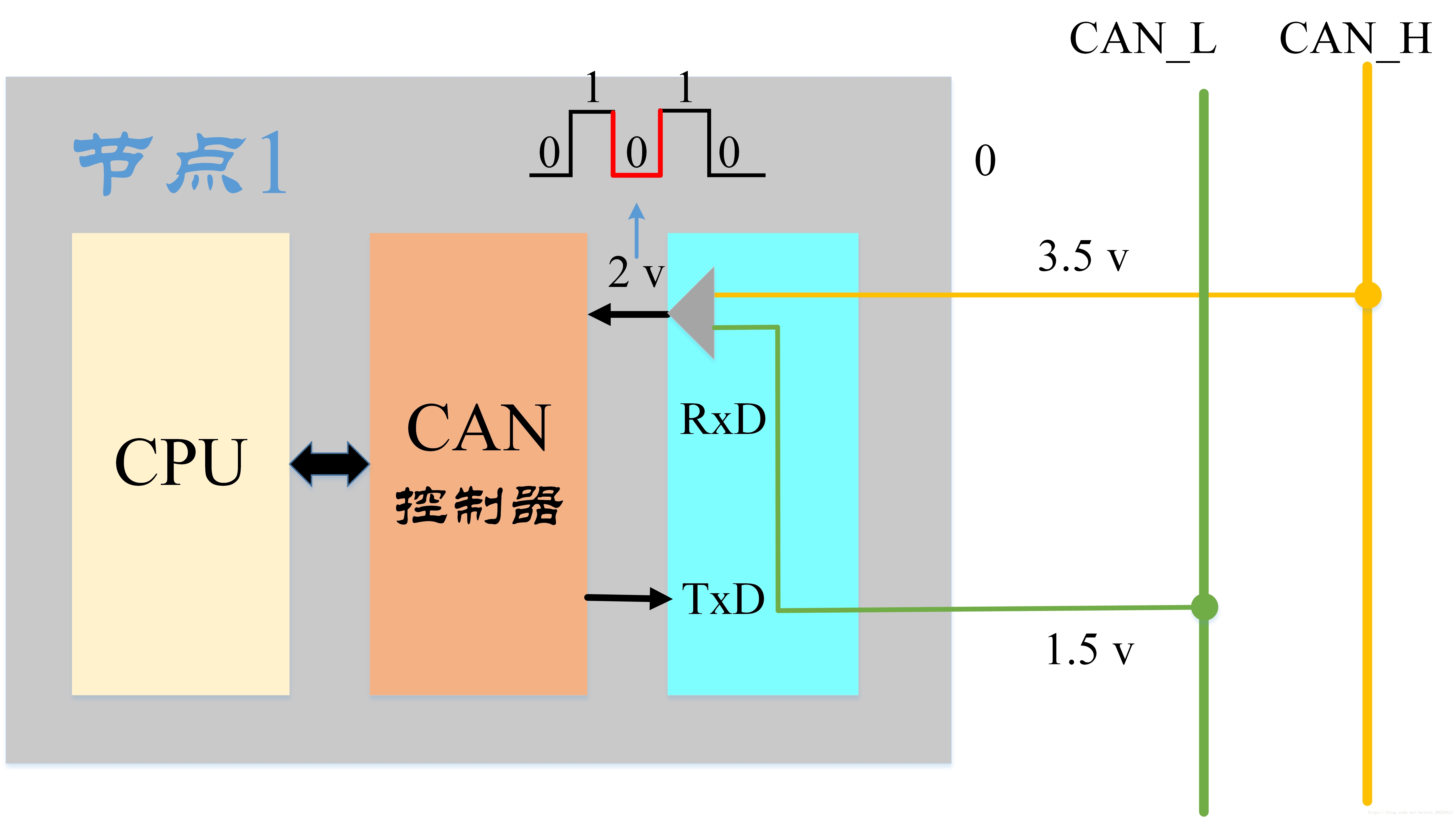 CAN总线学习（1）：CAN总线基础知识