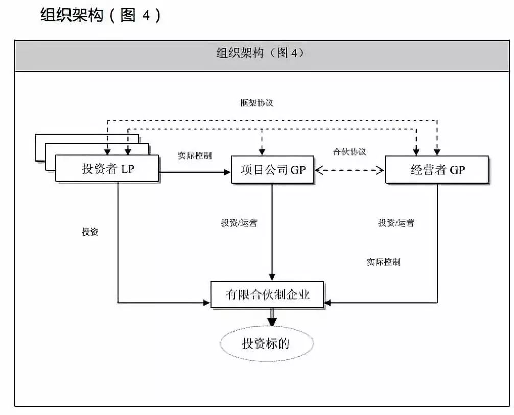 关于有限合伙制私募投资基金的组织架构设计